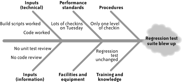 Root-cause analysis diagram.