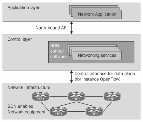 SDN controllers