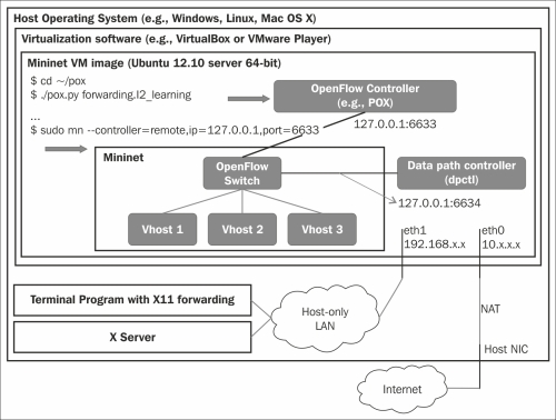 Completing the OpenFlow laboratory