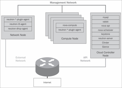 OpenStack Networking Architecture