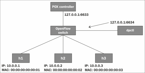 Net App 1 – an Ethernet learning switch