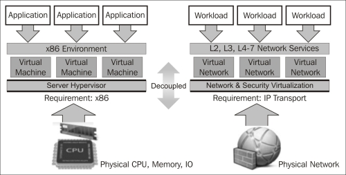 Network virtualization