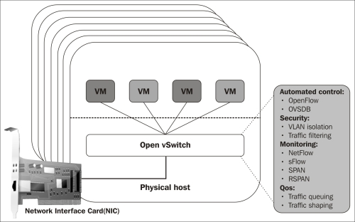 Open vSwitch