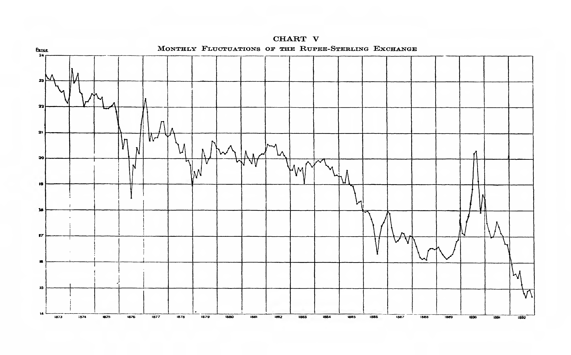 CHART V: Monthly Fluctuations of The Rupee-Sterling Exchange