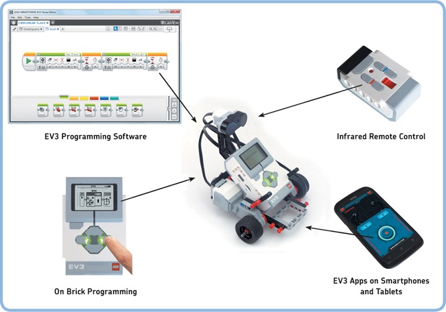 You can create programs to make your robot move around automatically, or you can control it with a remote.