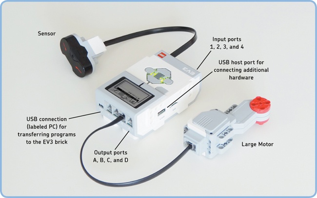 You connect motors to output ports and sensors to input ports. The USB connection labeled PC is used to transfer programs to the EV3.