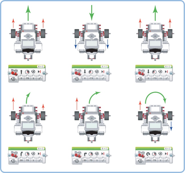 To make the robot turn, adjust the Steering setting; the block will control the speed and direction of both motors to make the robot turn. The red arrows indicate that a wheel rolls forward, and the blue ones mean that it rolls backward. The green arrow shows the direction in which the robot moves as a result.