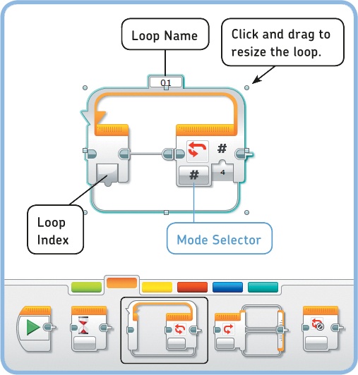 The Loop block in Count mode. In this configuration, the program will run any blocks placed within the loop four times. In the other modes, you can have the blocks in the loop repeat for a certain number of seconds or for an unlimited amount of time.