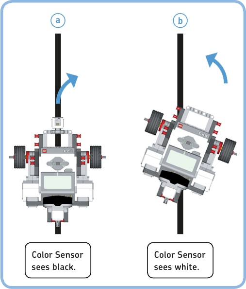 The EXPLOR3R steers right if it sees the black line (a) and steers left if it sees the white area (b). As it steers, it moves forward, so if you have the program repeat this behavior, you end up with a line-following robot.