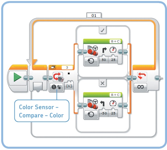 The ColorLine program. Note that the Move Steering blocks are in On mode. Once the robot starts to turn, it instantly goes back to the beginning of the program to see whether a different color has been detected or whether it should keep turning in the same direction. The On mode just switches on the motors and has the program continue.