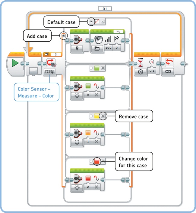 The ShowColor program. To configure the Switch block with its cases, first select the Color Sensor – Measure – Color mode and add two cases by clicking the + sign twice. Now that your switch has four cases, select the proper color for each. Don’t forget to mark the no-color case as the default by ticking the indicated field.