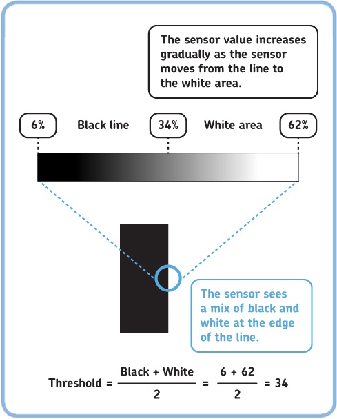 At the edge of the line, the sensor sees a mix of black and white, resulting in a measurement between these extremes, as if it were seeing a grey surface. The threshold is the average of the sensor value found with the sensor on the black line (a low number) and the one found on the white area (a bigger number). To calculate the average, add both values and divide the total by 2.