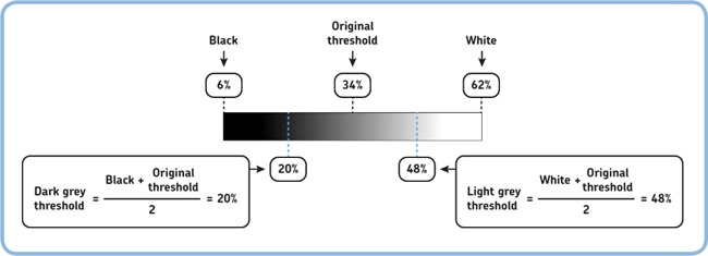 You need to calculate two additional thresholds to distinguish black, dark grey, light grey, and white. As before, each threshold is the average of two known values. For example, the dark grey threshold (20%) is the average of black (6%) and the original threshold (34%).