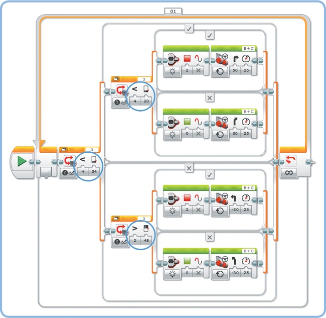 The ReflectedLine2 program. Note that the Switch block at the bottom is configured to run the blocks at its top branch if the sensor value is greater than (>) the light grey threshold value. For greater than (>), choose option 2 in the Compare Type setting.