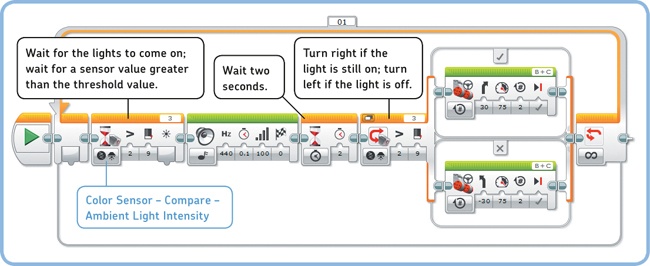 The MorseCode program. Both the first Wait block and the Switch block are in Color Sensor – Compare – Ambient Light Intensity mode.