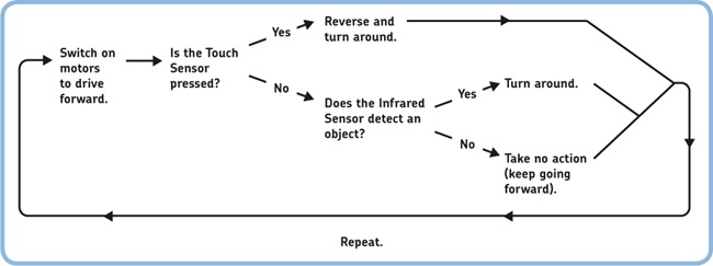 The flow diagram for the CombinedSensors program