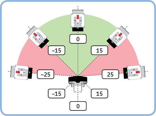 The Beacon Heading sensor value ranges between −25 and 25. Negative values indicate that the beacon is to the left of the sensor; positive values mean it’s to the right. A value near 0 means that the robot sees the beacon straight ahead or right behind it.