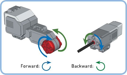 If you program a Large or Medium Motor to go forward, it turns in the direction of the blue arrow and the Rotation Sensor value becomes positive.