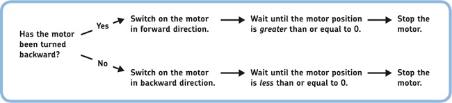 The flow diagram for Discovery #50. How does the robot determine that a motor has been turned backward?