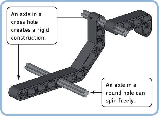 Axles spin freely in round holes, but they form a rigid connection in cross holes.