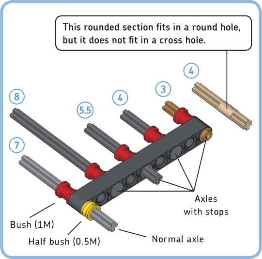 You can secure an axle in a beam hole by using bushes. If an axle has a stop at one end, you’ll need just one bush.