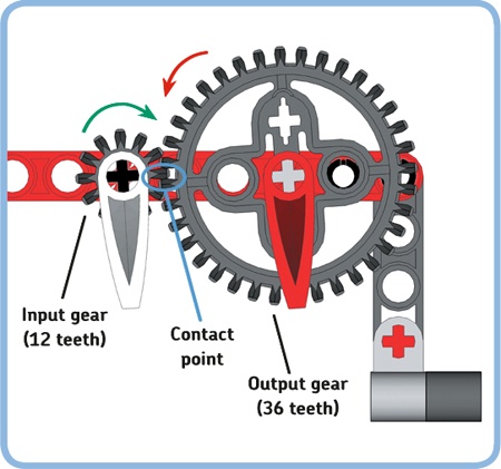 If you look at the gearing mechanism closely, you’ll see that the teeth of both gears mesh. The input gear makes the output gear turn by pushing the teeth of the output gear at the contact point in the direction of the arrow.