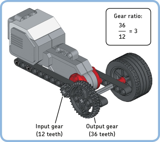 Decreasing the rotational output speed by a factor of 3 while increasing the torque by a factor of 3. The gear ratio is 3 (or 3:1).