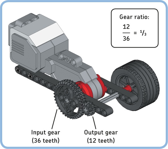 Increasing the rotational output speed by a factor of 3 while decreasing the torque by a factor of 3. The gear ratio is ⅓ (or 1:3).