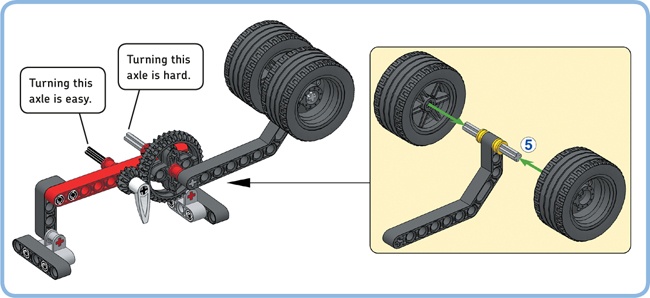 Lifting the weight by turning the black axle is easier because the required torque is just a third of the torque required to turn the grey axle.