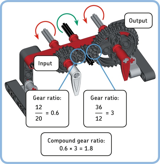 Calculating the compound gear ratio