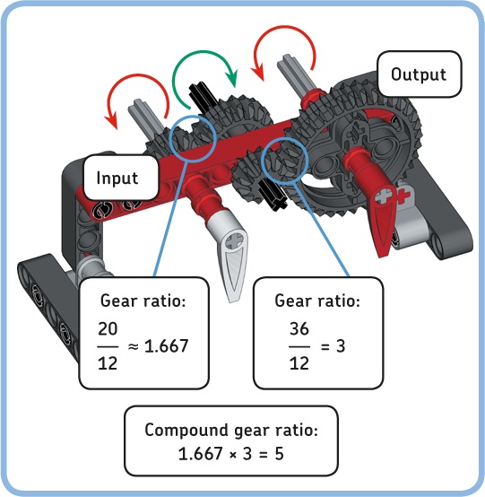 Coupling two pairs of gears to attain a larger gear ratio. If you don’t round the intermediate gear ratio values, the compound gear ratio is exactly 5 in this example.