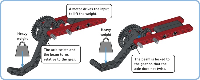 High torques can cause axles to twist (left). You can reduce the load on the output axle by attaching the angled beam that carries the heavy load directly to the mounting holes of the output gear (right).