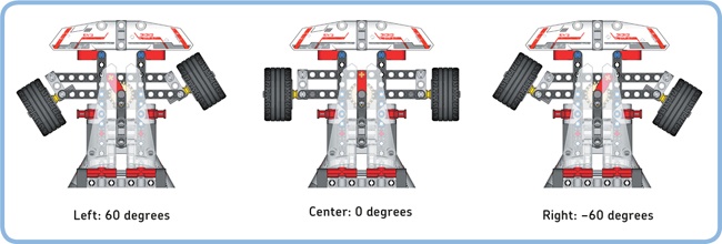 Rotation Sensor values for various positions of the front wheels. Make sure the wheels are in the center position before you start Port View in order to see these measurements.