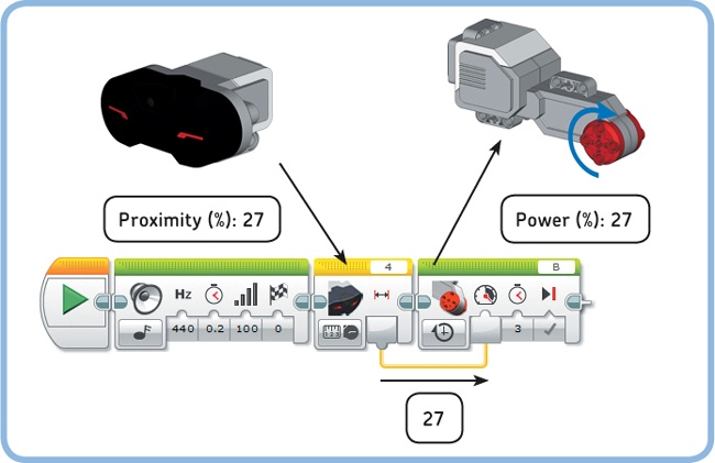 The Infrared Sensor block reads the sensor and sends the measured value through a data wire to the Large Motor block, which uses this value to set the motor’s speed.