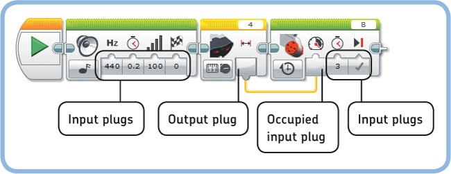 The data wire carries information from an output plug (on the Infrared Sensor block) to an input plug (on the Large Motor block).