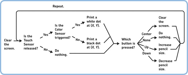 Program flow for the extended Etch-A-Sketch program