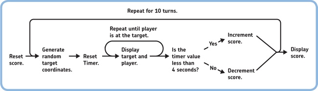 The program flow of the Discovery #115 arcade game