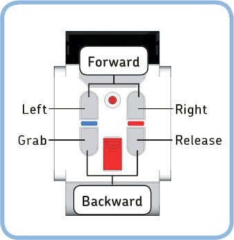 The commands for the RemoteControl program