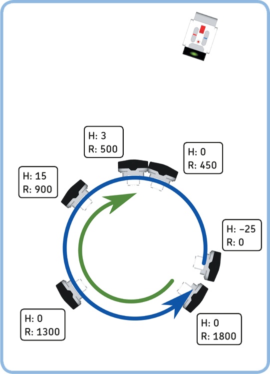 As the robot turns left (blue arrow), the Infrared Sensor continuously measures the Beacon Heading value, but this diagram shows only six measurements. If we ignore 0 values, the lowest absolute heading value (H) is 3 in this case. At this position, the Rotation Sensor value of motor C (R) is 500 degrees. When the robot completes the circle (when the Rotation Sensor measures 1800 degrees), the robot turns right until it measures 500 degrees again (green arrow) and the robot points (roughly) in the direction of the beacon.