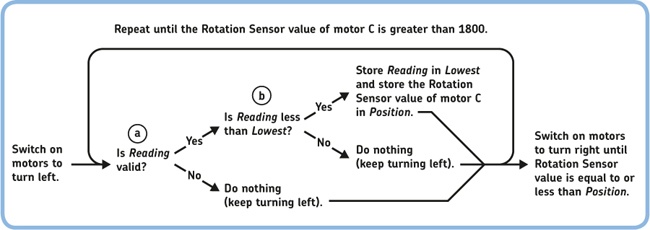 The search algorithm. The Reading variable contains the absolute value of the Beacon Heading and is considered valid if it isn’t 0.