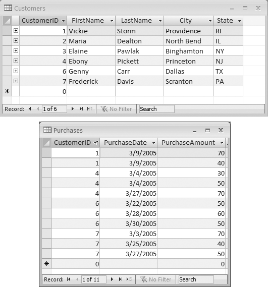 Customers and Purchases tables