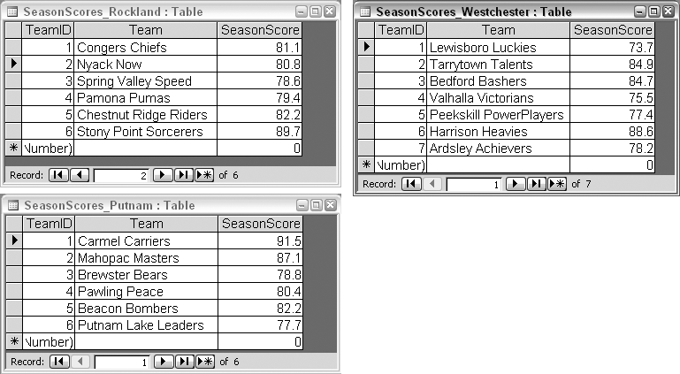 Three tables with identically structured data