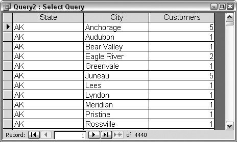 Count of customers grouped by state and city