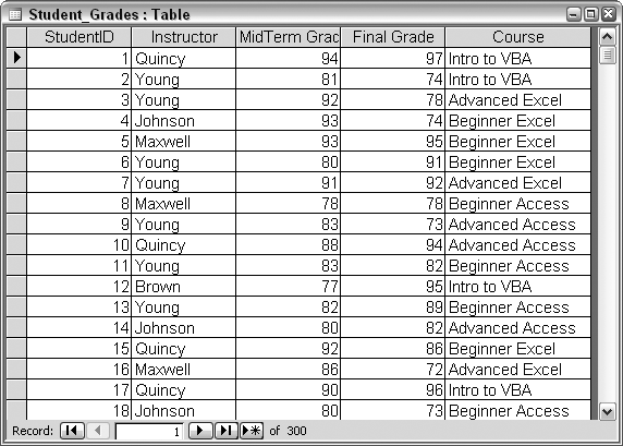 A table with instructors, courses, and grades