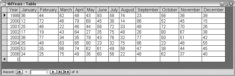 A table of monthly data