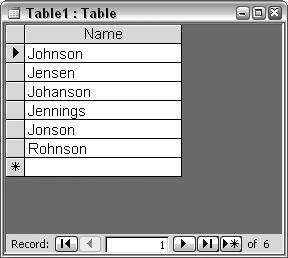 A table of similar names