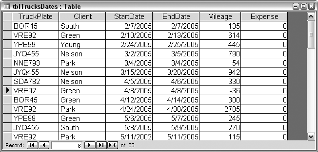 A table with mileage data