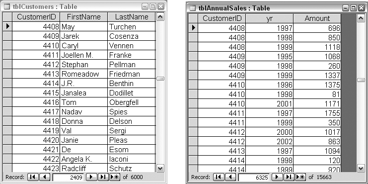 Tables of customers and annual sales