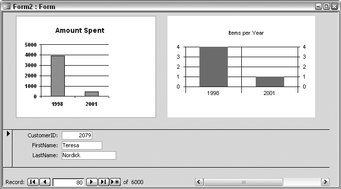 Amount Spent and Items per Year charts