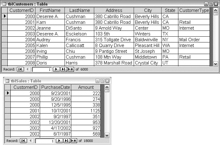 Related customer and sales tables